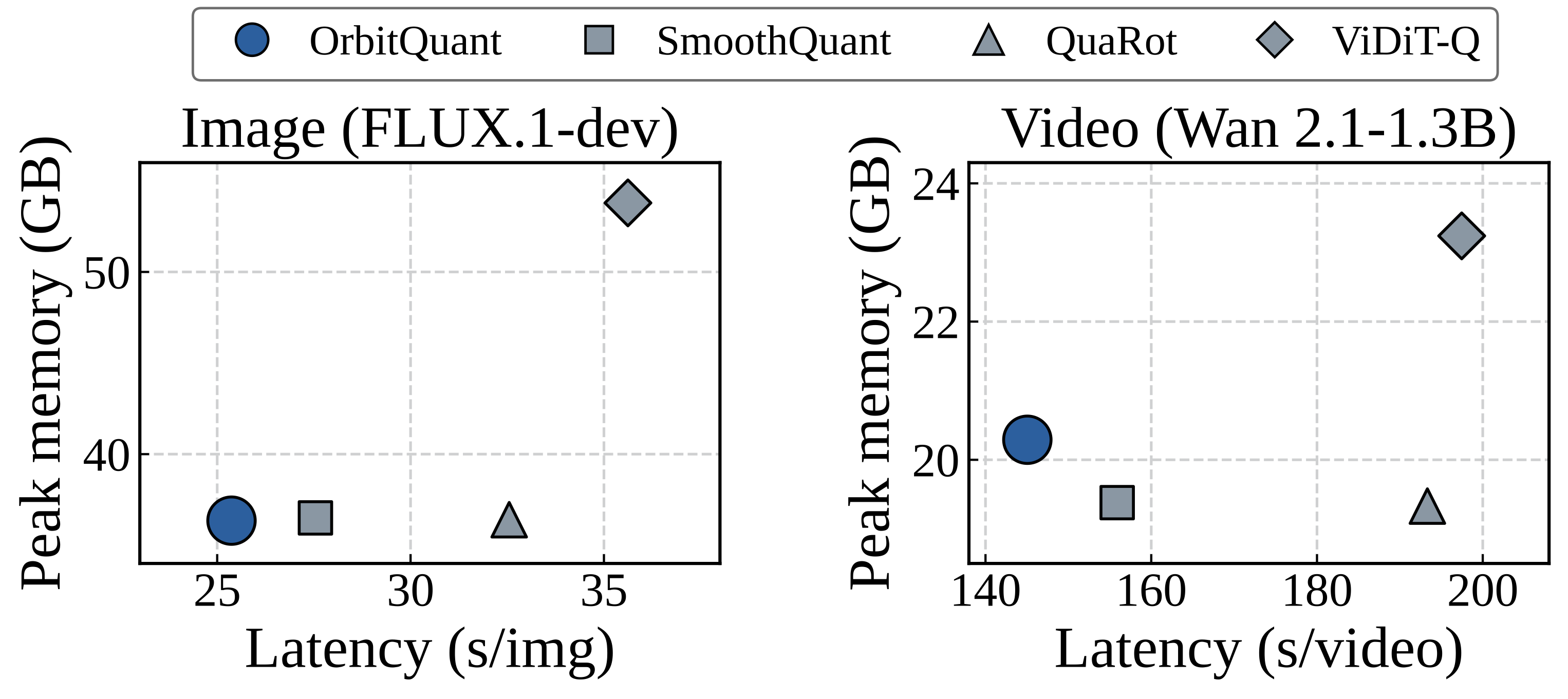 OrbitQuant latency and peak memory vs. SmoothQuant, QuaRot, ViDiT-Q on image (FLUX.1-dev) and video (Wan 2.1-1.3B)