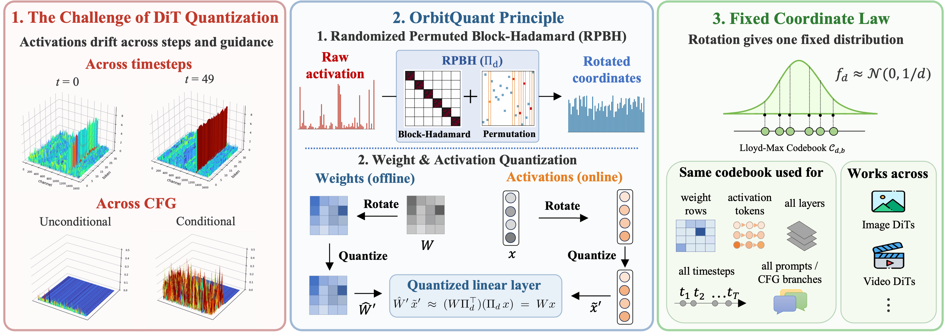 OrbitQuant method overview — RPBH rotation absorbed into weights, shared Lloyd-Max codebook for weights and activations